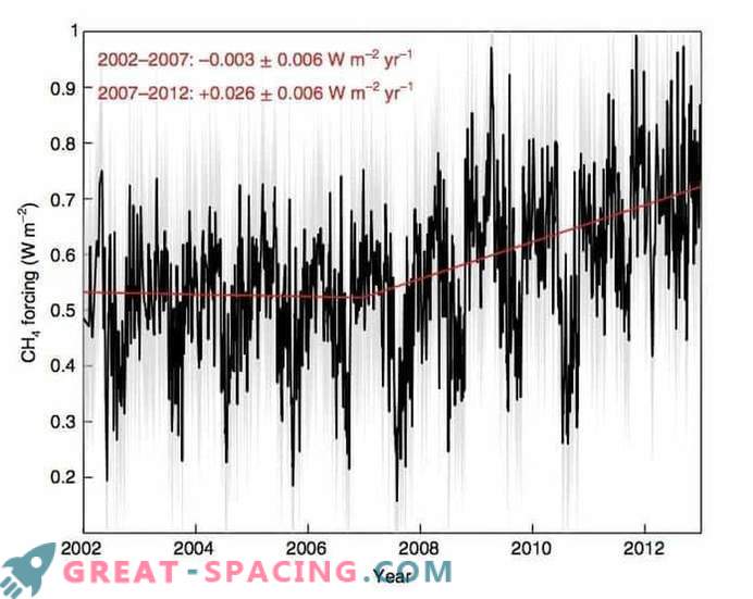 Primeiras observações do crescimento do efeito estufa do metano na superfície da Terra