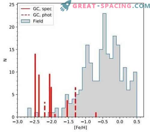 Análise química detalhada para 11 aglomerados globulares