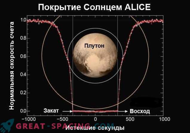 A missão da New Horizons revela a atmosfera de Plutão.