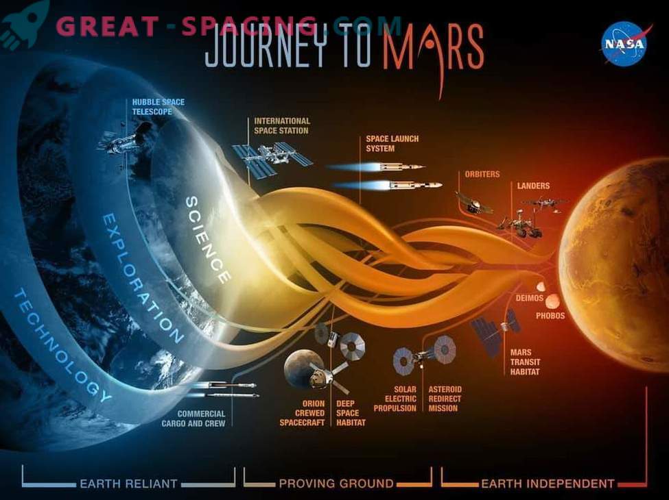 É assim que a NASA planeja viajar para Marte