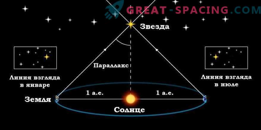 Como sabemos a distância até as estrelas e como elas são medidas