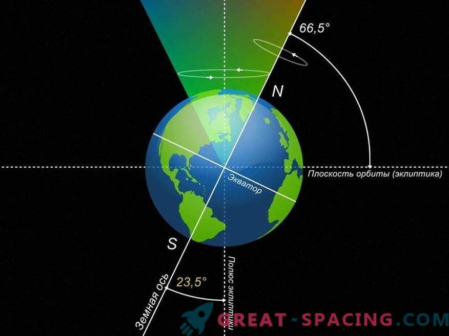 E se o eixo da Terra fosse inclinado em 90 graus?